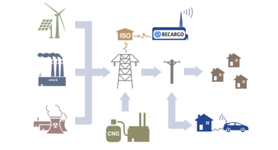Electric Vehicles and the Smart Grid