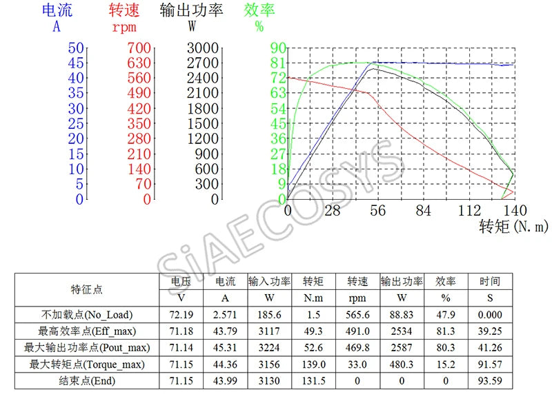 SiAECOSYS QSMOTOR 12inch 1500W 72V/48V 55kph Hub Motor with EM50SP Controller and Kits for Electric Scooter