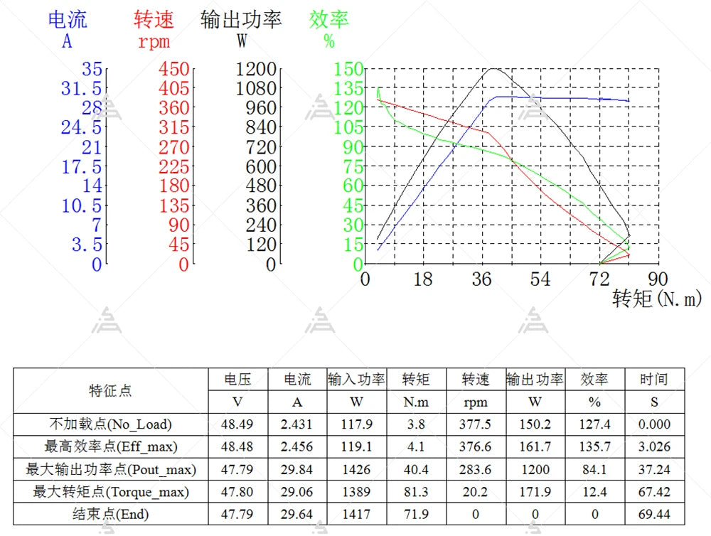 Free shipping Programmable VOTOL EM30sp 72V 32A 40KPH Controller for Electric Scooter Bike