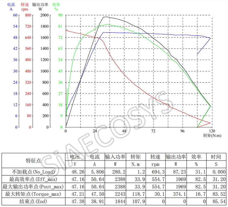 SiAECOSYS QSMOTOR 12x7.5inch 1500W 48V 55kph Hub Motor with EM50SP controller and kits for E-Scooter