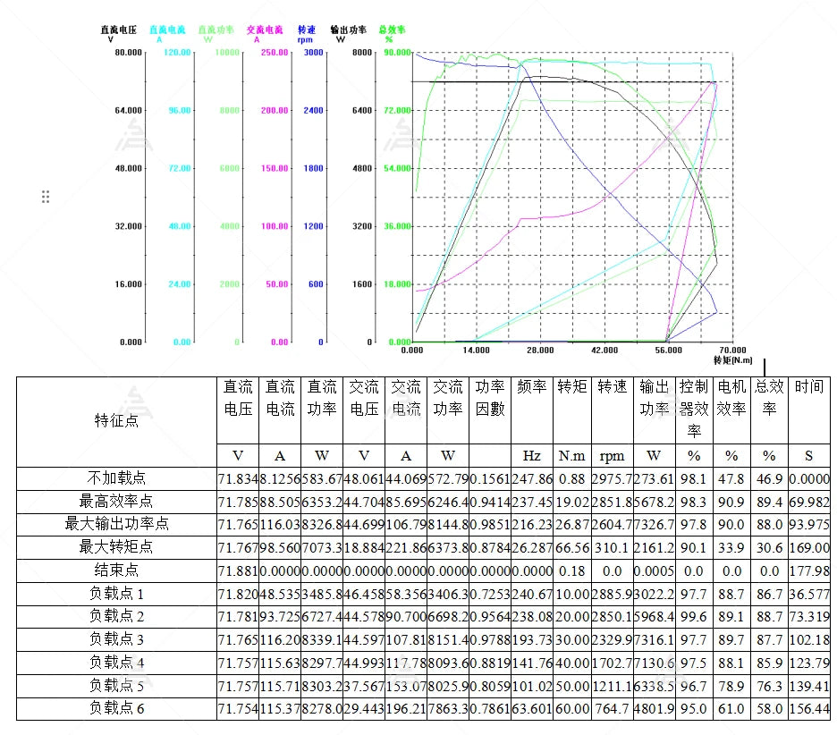 VOTOL Controller SV120  72V Peak 350A CAN BUU LIN Controller Programmable Sine Wave Controller for E-Scooter E-Motorcycle