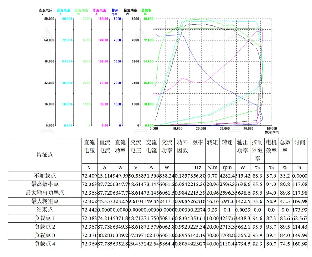 Votol Controller SV85 72V Rated 49A Peak 245A Sine wave Hall Sensor Controller Suit for 1-2kw Electric Brushless DC Motor