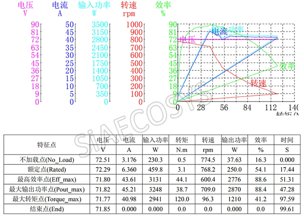SiAECOSYS QSMOTOR 17x1.6inch 2000W 72V 70kph Hub Motor with EM80GTSP Controller and Kits for Scooter